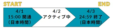 日付更新型は開通した初日も1日と数える公式の利用例