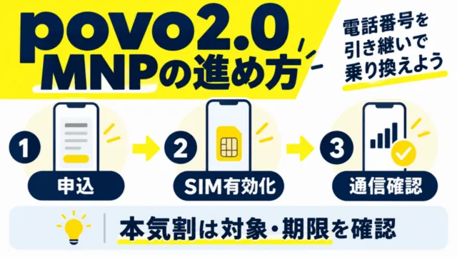povo2.0のMNPを申込、SIM有効化、通信確認の順に示す図解。本気割は対象と期限の確認が必要。