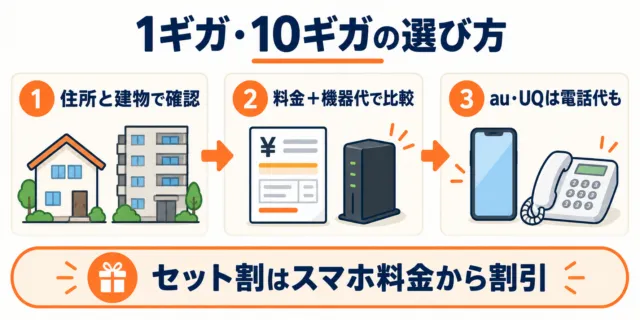 住所と建物、料金と機器代、au・UQの電話代の順に確認する選び方の図解
