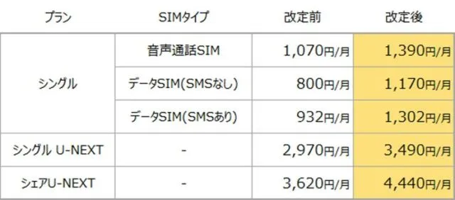 公式の料金改定表。シングル音声1,070円から1,390円、シングルU-NEXT2,970円から3,490円。シェアはSIM基本料を含まない金額。