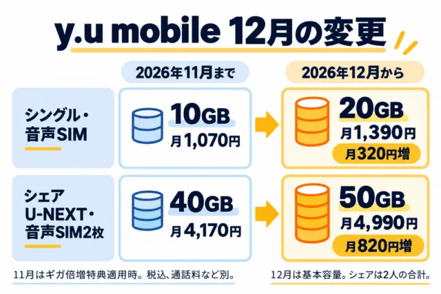 図解:11月の倍増特典適用時と12月の基本容量・音声SIM込み料金を比較。シングル10GBから20GB、シェア40GBから50GB。