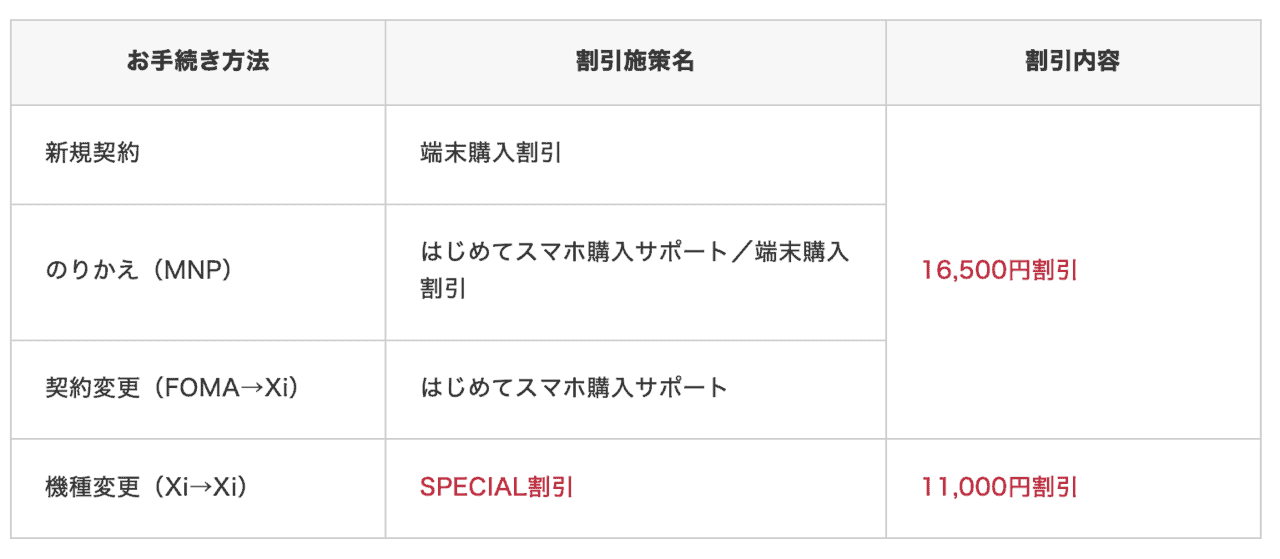 ドコモオンラインショップ iPhone7 スペシャル割引