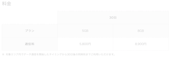au 海外データeSIMの料金プラン