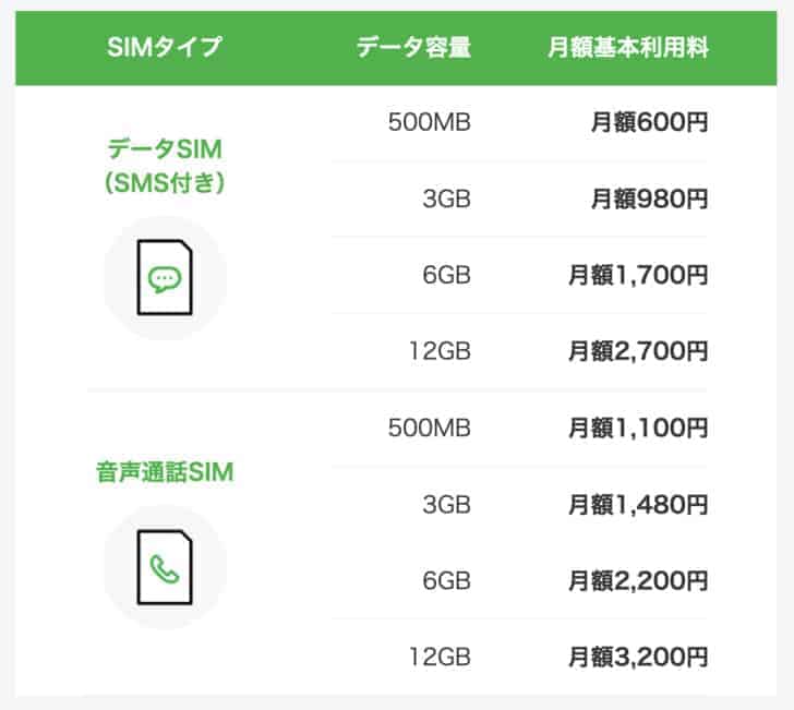 LINEモバイルの料金プラン