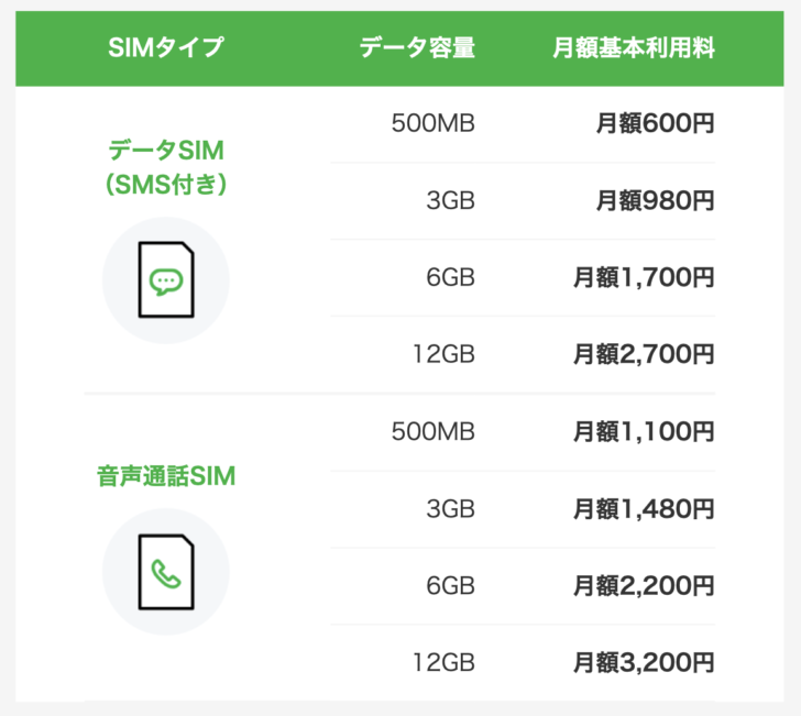 LINEモバイルの料金プラン