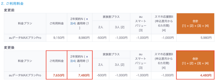 auデータMAXプランPro 1500円値下げ