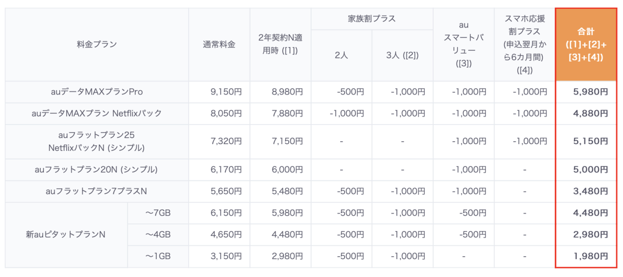 10 1開始 Au 新料金プランと旧プランの比較 スマホ料金案内所