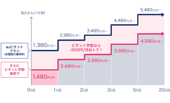 2018年学割比較 ドコモ au ソフトバンク ワイモバイル UQモバイル トーンモバイル 2018年学割比較 ドコモ au ソフトバンク ワイモバイル UQモバイル トーンモバイル docomo-gakuwari
