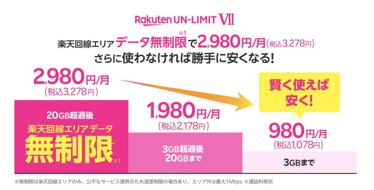 楽天モバイルの料金プラン Rakuten UN-LIMIT VII