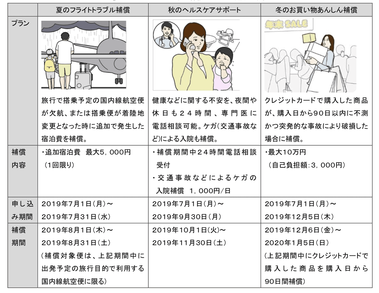ドコモのプチほけんキャンペーン