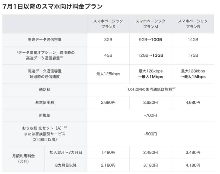 ワイモバイル 新料金プラン