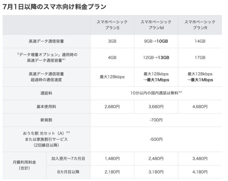 ワイモバイル 新料金プラン