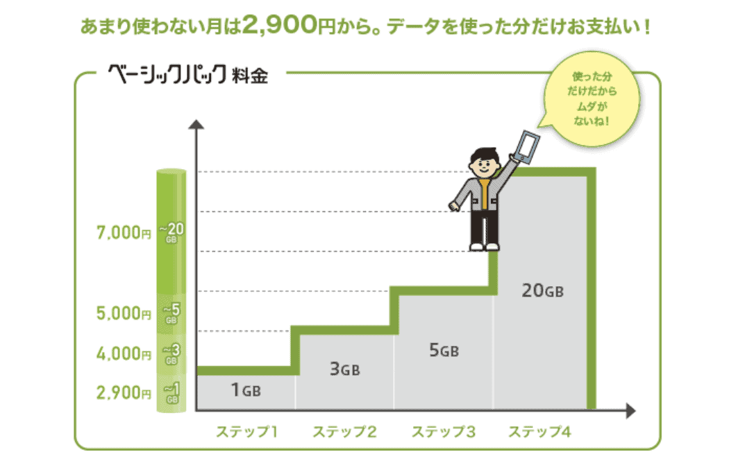 ドコモのスマホ・iPhone料金プラン ベーシックパック