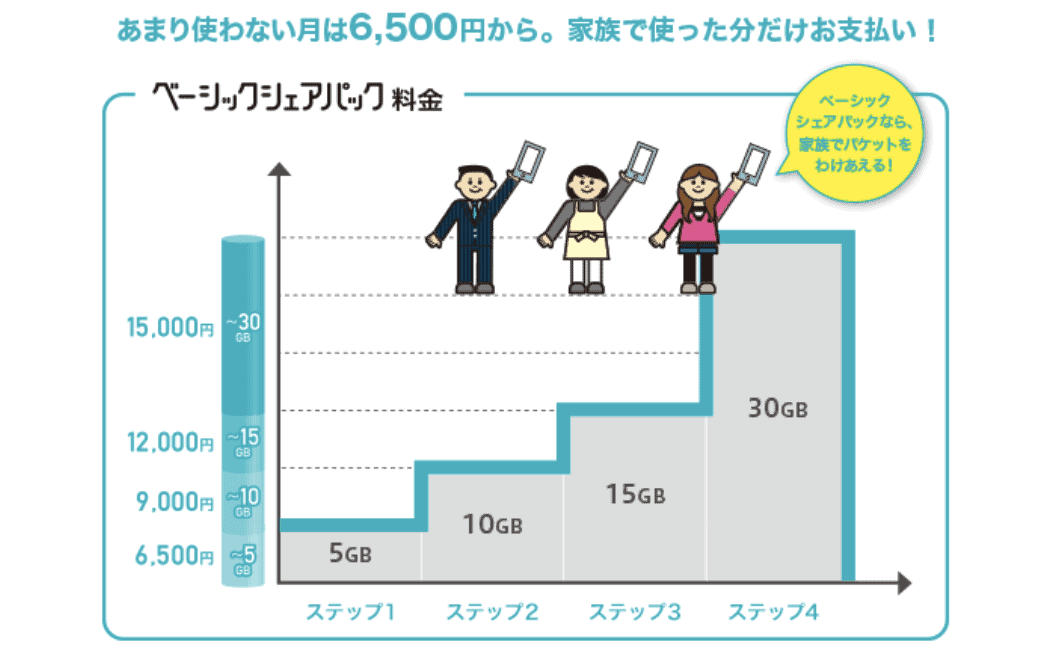 ドコモのスマホ・iPhone料金プラン ベーシックパックシェア