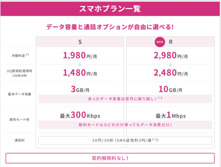 Uqモバイル 楽天モバイル対抗プラン スマホプランrはやはり楽天に勝てない スマホ料金案内所