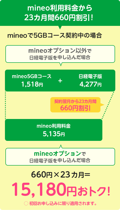 mineo 新料金プラン「マイそく」1.5Mbps/3Mbps 月額990円・キャンペーン・日経電子版コラボ