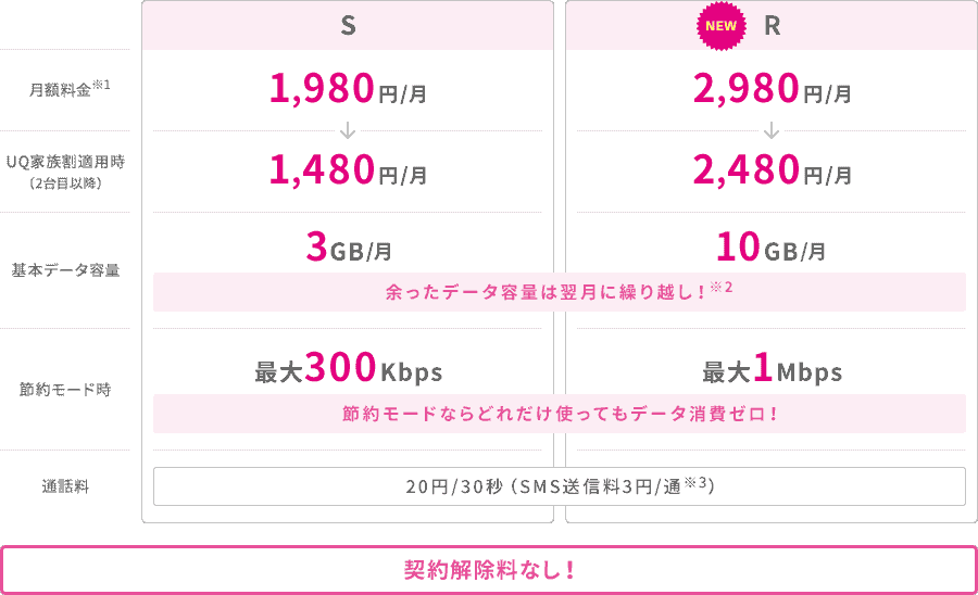 UQモバイルのスマホ・iPhone・ガラケー料金プラン