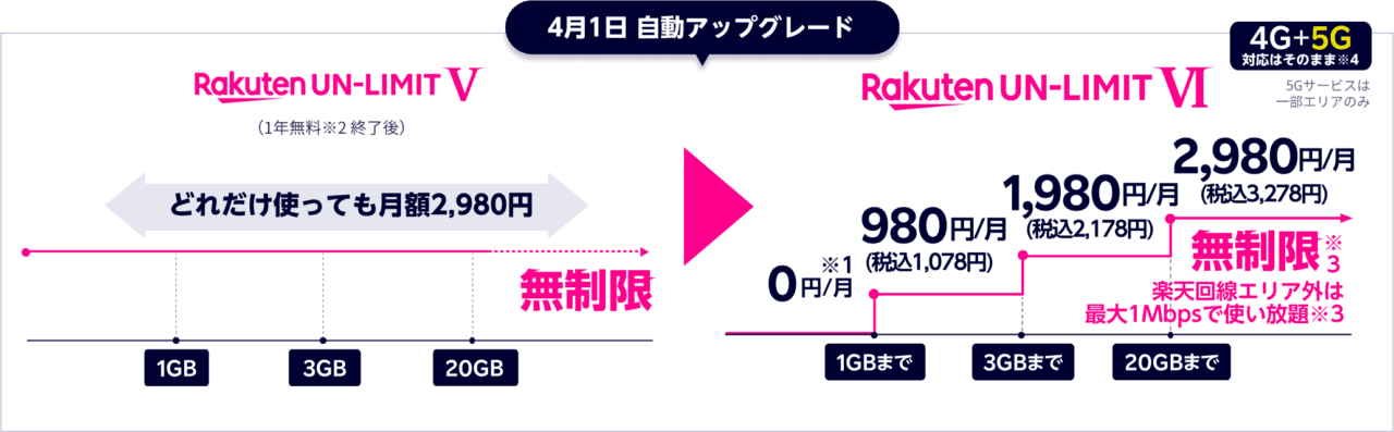 Rakuten UN-LIMIT Ⅵ