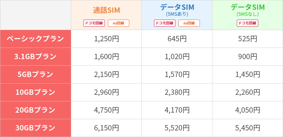 楽天モバイルの料金プラン 組み合わせプラン
