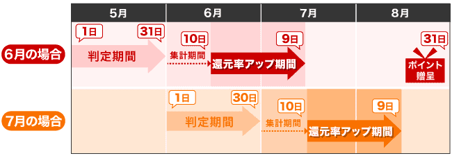 dポイント スーパー還元プログラム 還元期間