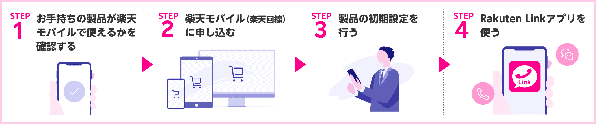 7,000ポイントを受け取るための4つのステップ