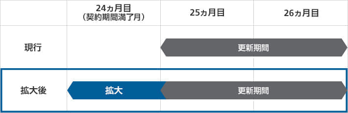 更新月が3ヶ月間になったけど損するパターンもあるので注意 スマホ料金案内所