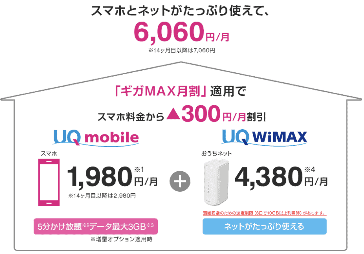 UQモバイルギガMAX月割